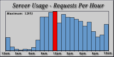 [Average hourly accesses graphic]