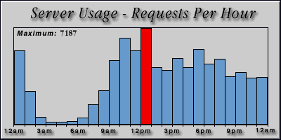 [Average hourly accesses graphic]