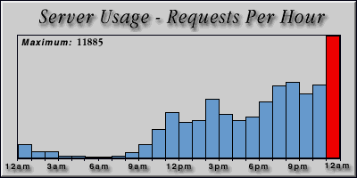 [Average hourly accesses graphic]