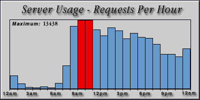 [Average hourly accesses graphic]