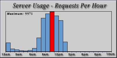 [Average hourly accesses graphic]