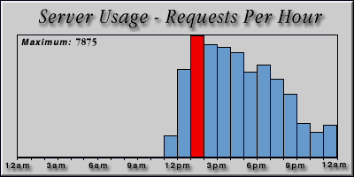 [Average hourly accesses graphic]