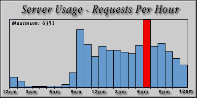 [Average hourly accesses graphic]