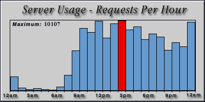 [Average hourly accesses graphic]