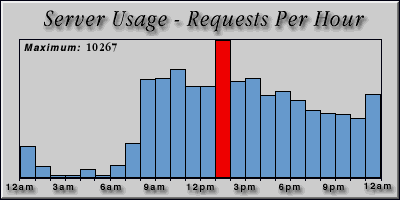 [Average hourly accesses graphic]