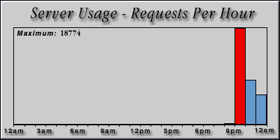 [Average hourly accesses graphic]