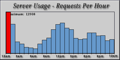 [Average hourly accesses graphic]