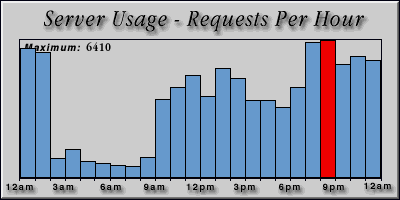 [Average hourly accesses graphic]