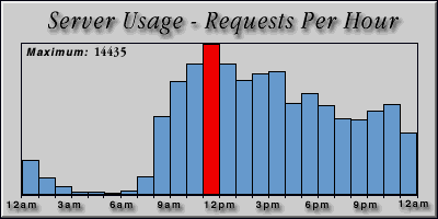 [Average hourly accesses graphic]