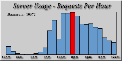 [Average hourly accesses graphic]