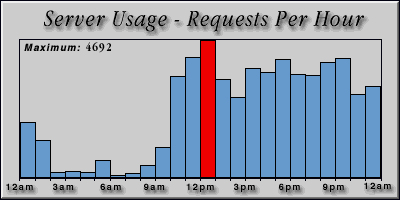 [Average hourly accesses graphic]