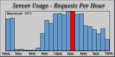 [Average hourly accesses graphic]