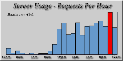 [Average hourly accesses graphic]