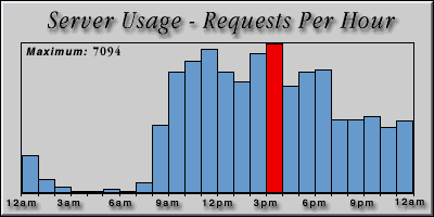 [Average hourly accesses graphic]