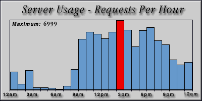 [Average hourly accesses graphic]