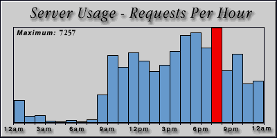 [Average hourly accesses graphic]