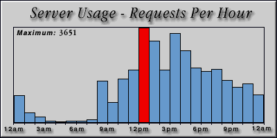 [Average hourly accesses graphic]