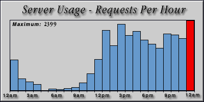 [Average hourly accesses graphic]