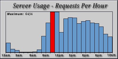 [Average hourly accesses graphic]