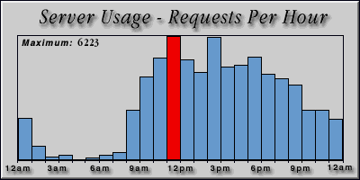[Average hourly accesses graphic]