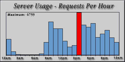 [Average hourly accesses graphic]