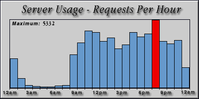 [Average hourly accesses graphic]