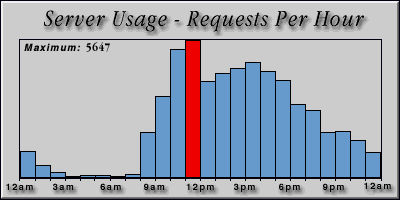 [Average hourly accesses graphic]