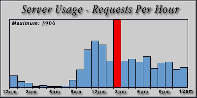 [Average hourly accesses graphic]
