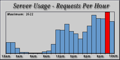 [Average hourly accesses graphic]