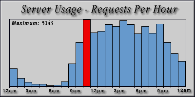 [Average hourly accesses graphic]