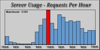 [Average hourly accesses graphic]