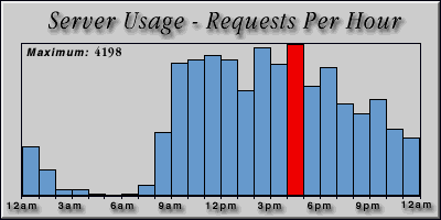 [Average hourly accesses graphic]
