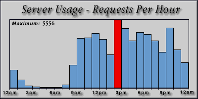 [Average hourly accesses graphic]