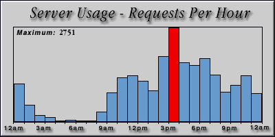 [Average hourly accesses graphic]