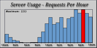 [Average hourly accesses graphic]