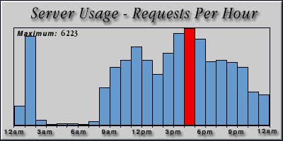 [Average hourly accesses graphic]