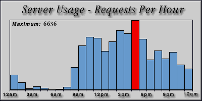 [Average hourly accesses graphic]