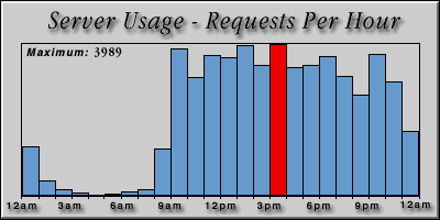 [Average hourly accesses graphic]