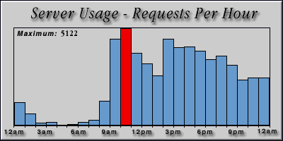 [Average hourly accesses graphic]