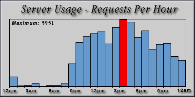 [Average hourly accesses graphic]