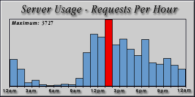 [Average hourly accesses graphic]