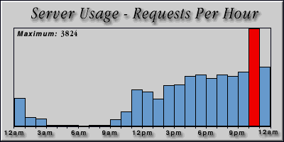 [Average hourly accesses graphic]