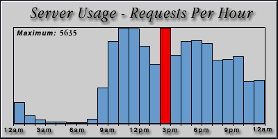 [Average hourly accesses graphic]