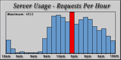 [Average hourly accesses graphic]