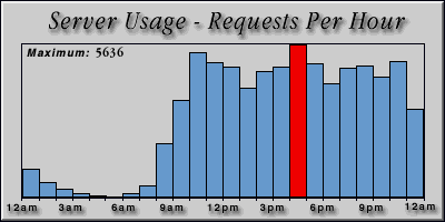 [Average hourly accesses graphic]