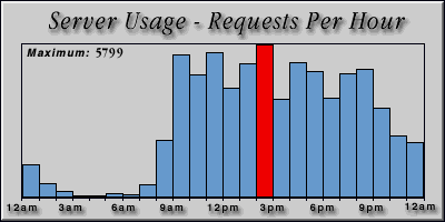 [Average hourly accesses graphic]