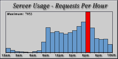 [Average hourly accesses graphic]
