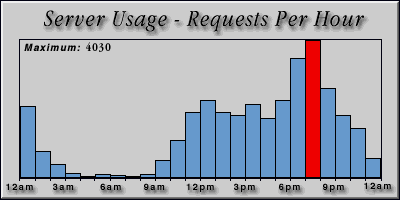 [Average hourly accesses graphic]