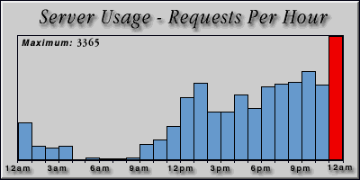 [Average hourly accesses graphic]