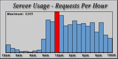 [Average hourly accesses graphic]